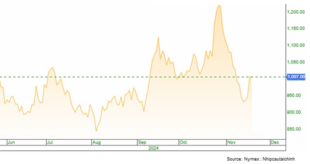 bieu%20do%206%20thang%20palladium.jpg