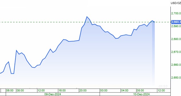 biểu%20đồ%20gold%20comex.jpg