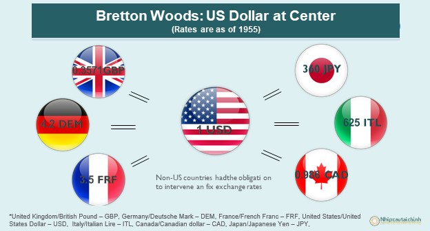 Bretton%20Woods%20US%20Dollar%20at%20Center%20Rates%20are%20as%20of%201955-jpeg.jpg